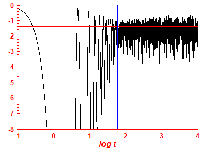 Survival probability log
